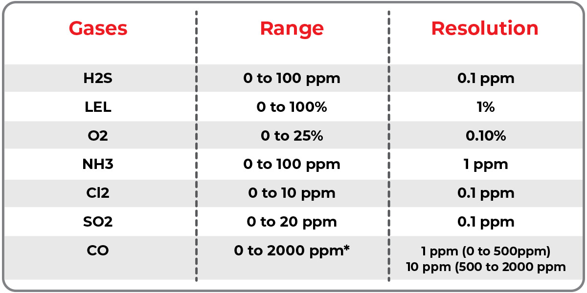 Gas Monitoring